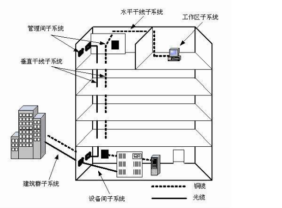 智能樓宇網絡工程,綜合佈線,視頻監控,無線覆蓋,中心機房建設,弱 